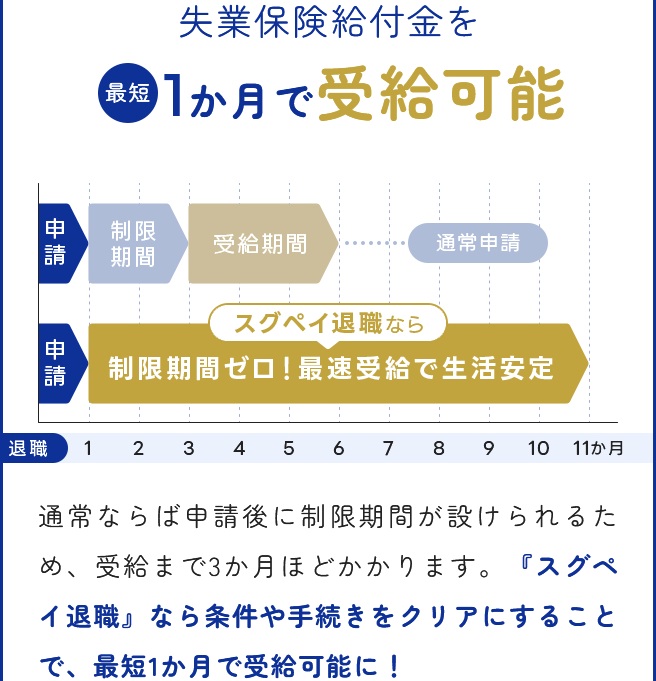 失業保険の受給までの流れの図